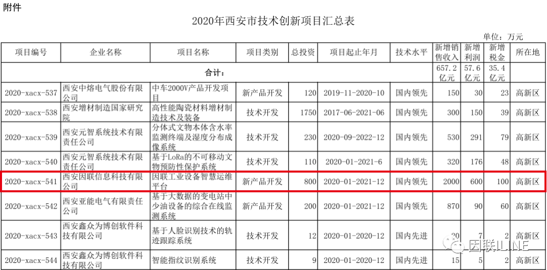 喜訊！ 因聯(lián)科技成功入選2020年西安市技術(shù)創(chuàng)新項(xiàng)目