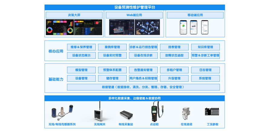 因聯設備健康管理系統構架
